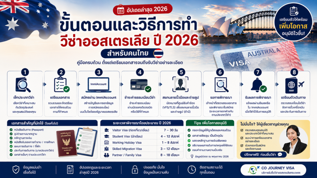ขั้นตอนและวิธีการทำวีซ่าออสเตรเลีย (Australia Visa) ปี 2026