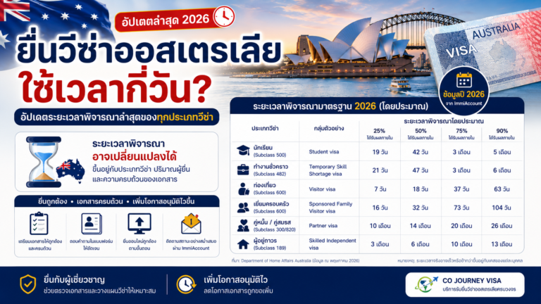 ยื่นวีซ่าออสเตรเลียใช้เวลากี่วัน 2026 อัปเดตระยะเวลาพิจารณาล่าสุดของทุกประเภทวีซ่า