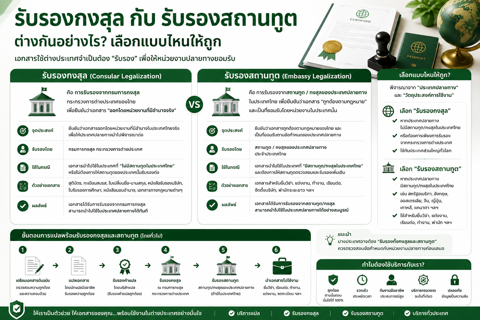 รับรองกงสุลกับรับรองสถานทูตต่างกันอย่างไร เลือกแบบไหนให้ถูก
