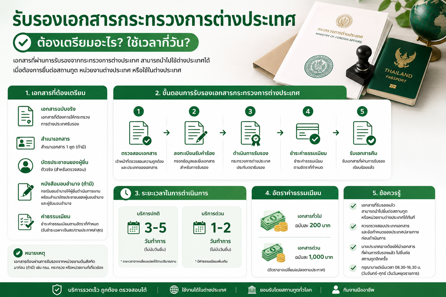 รับรองเอกสารกระทรวงการต่างประเทศ ต้องเตรียมอะไร ใช้เวลากี่วัน