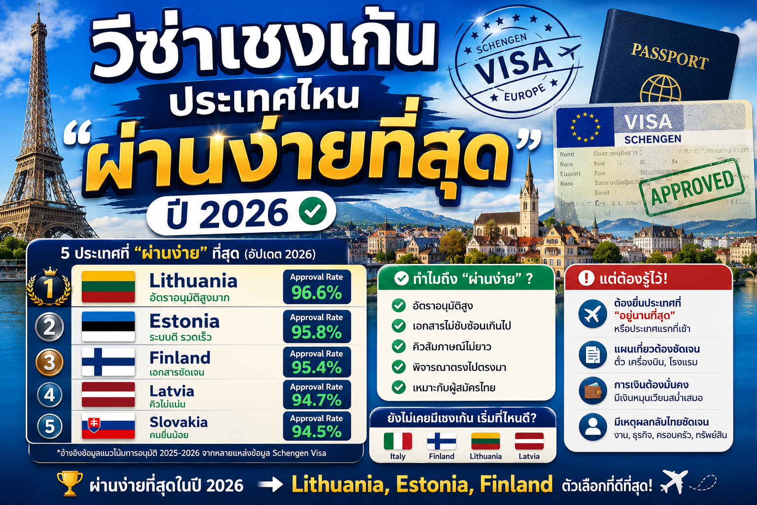 วีซ่าเชงเก้นประเทศไหนผ่านง่ายที่สุดในปี 2026