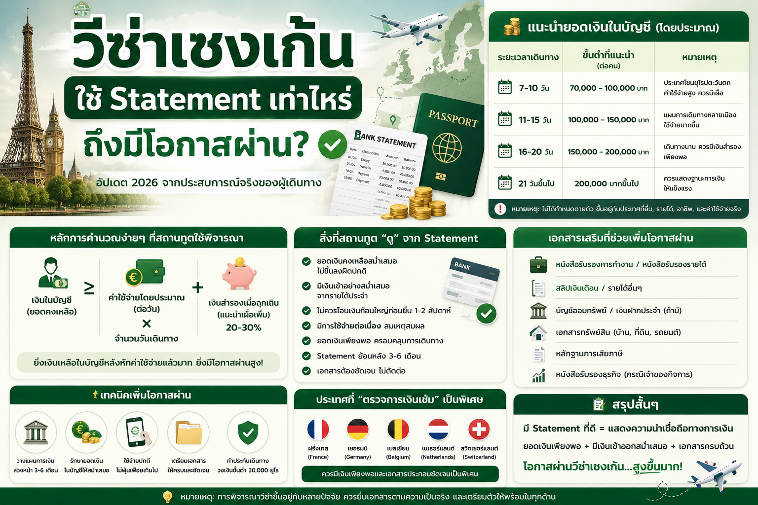 วีซ่าเชงเก้นใช้ Statement เท่าไหร่ถึงมีโอกาสผ่าน