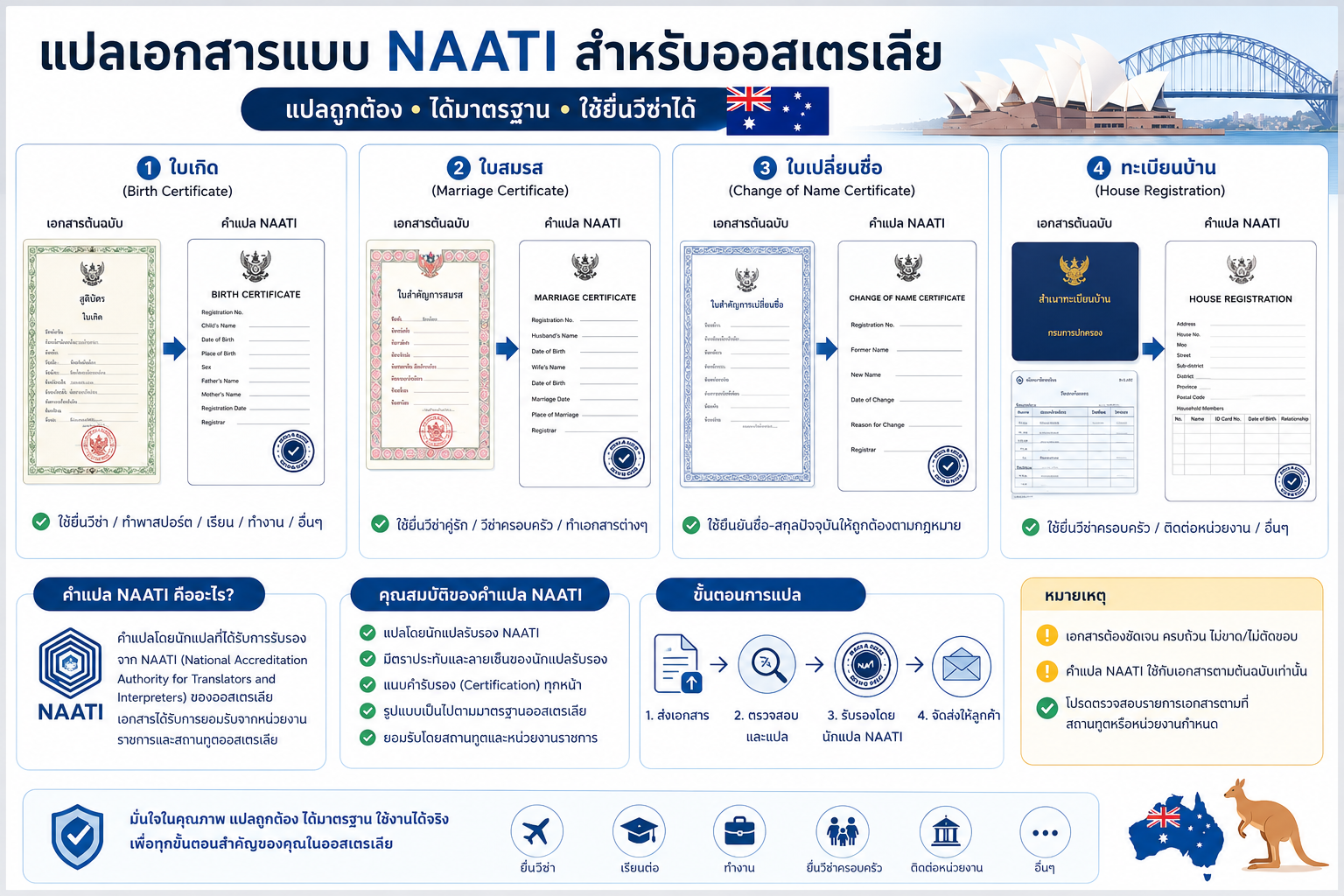 แปลใบเกิด ใบสมรส ใบเปลี่ยนชื่อ และทะเบียนบ้านแบบ NAATI สำหรับออสเตรเลีย
