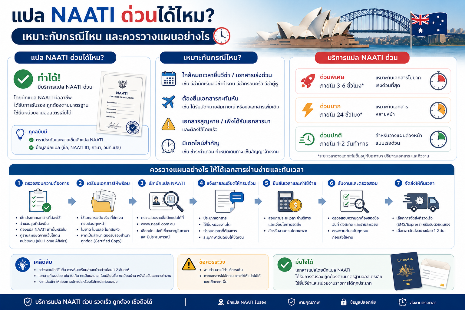 แปล NAATI ด่วนได้ไหม เหมาะกับกรณีไหน และควรวางแผนอย่างไร