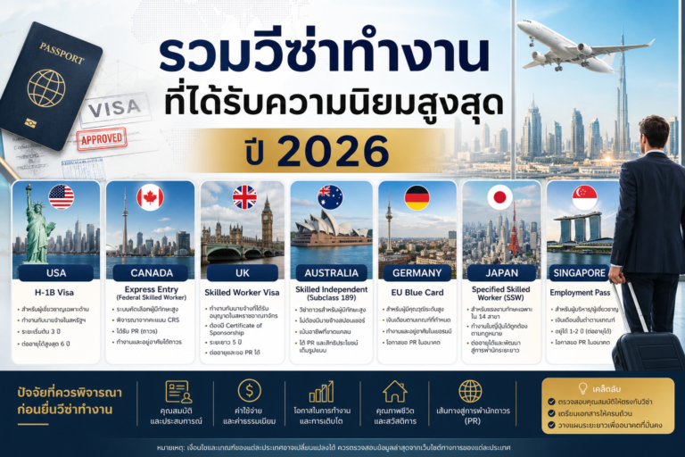 5 วีซ่าทำงานต่างประเทศยอดนิยมปี 2026 สำหรับคนไทย เริ่มต้นยังไงให้เลือกเส้นทางถูก รวมวีซ่าทำงานที่ได้รับความนิยมสูงสุดปีนี้