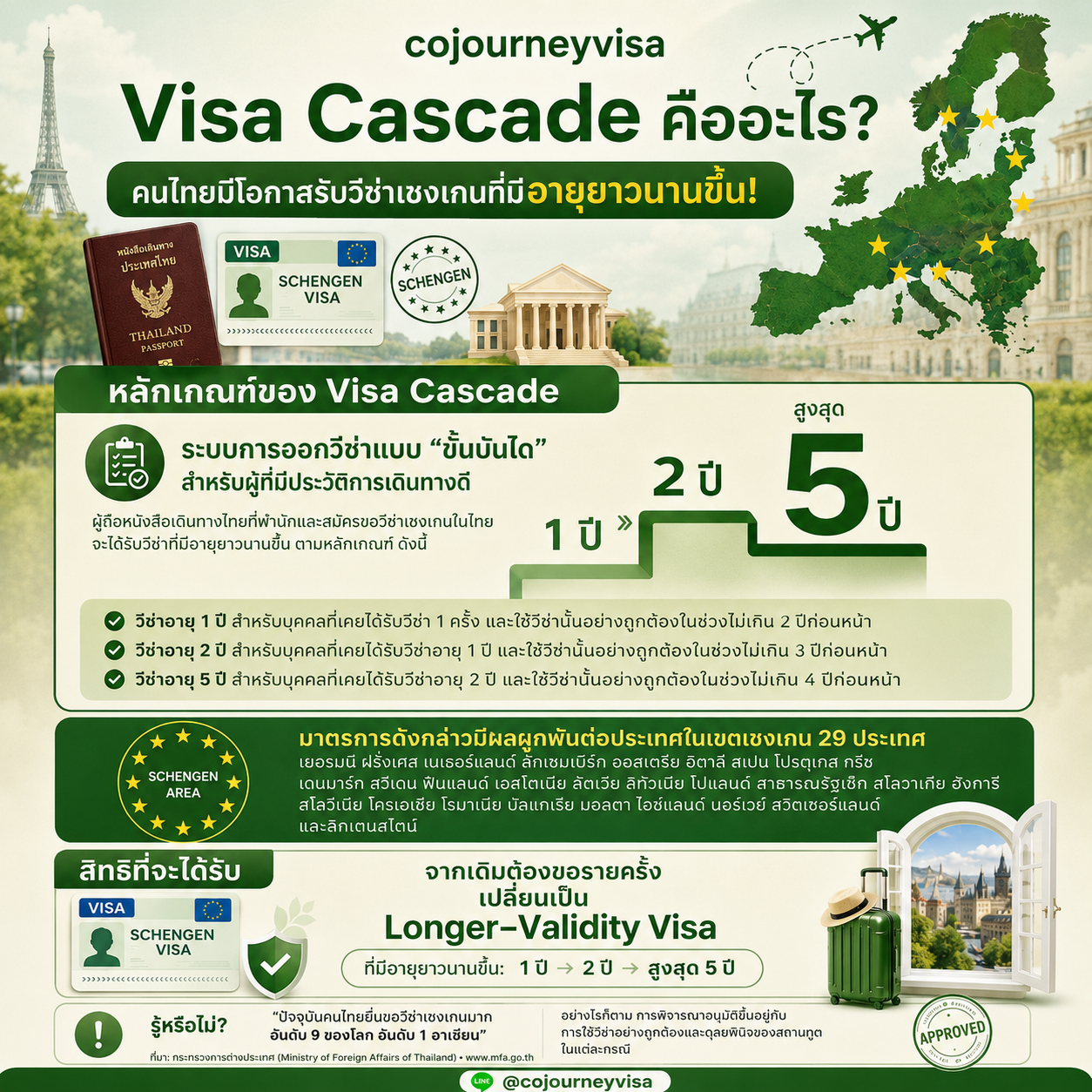 Visa Cascade สำหรับผู้ถือหนังสือเดินทางไทย วีซ่าเชงเกนอายุ 1 ปี 2 ปี และสูงสุด 5 ปี