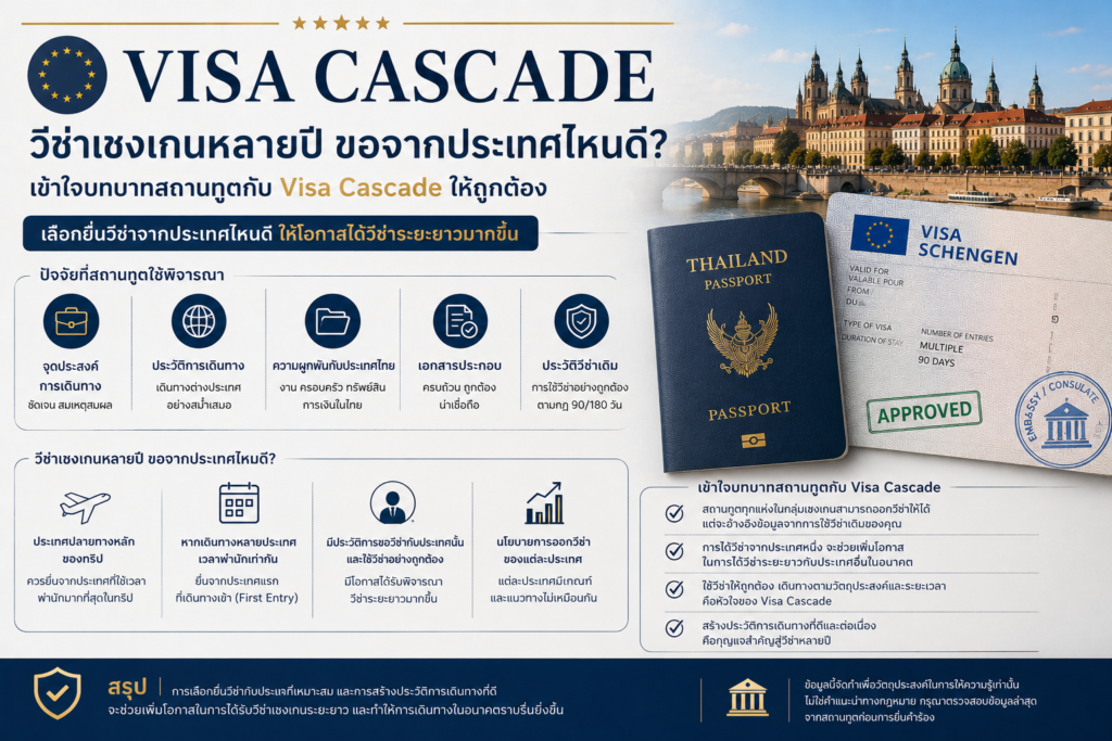 วีซ่าเชงเกนหลายปี ขอจากประเทศไหนดี? เข้าใจบทบาทสถานทูตกับ Visa Cascade ให้ถูกต้อง