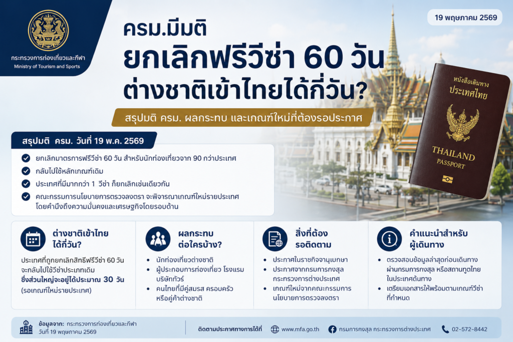 ยกเลิกฟรีวีซ่า 60 วัน ต่างชาติเข้าไทยได้กี่วัน? สรุปมติ ครม. ผลกระทบ และเกณฑ์ใหม่ที่ต้องรอประกาศ