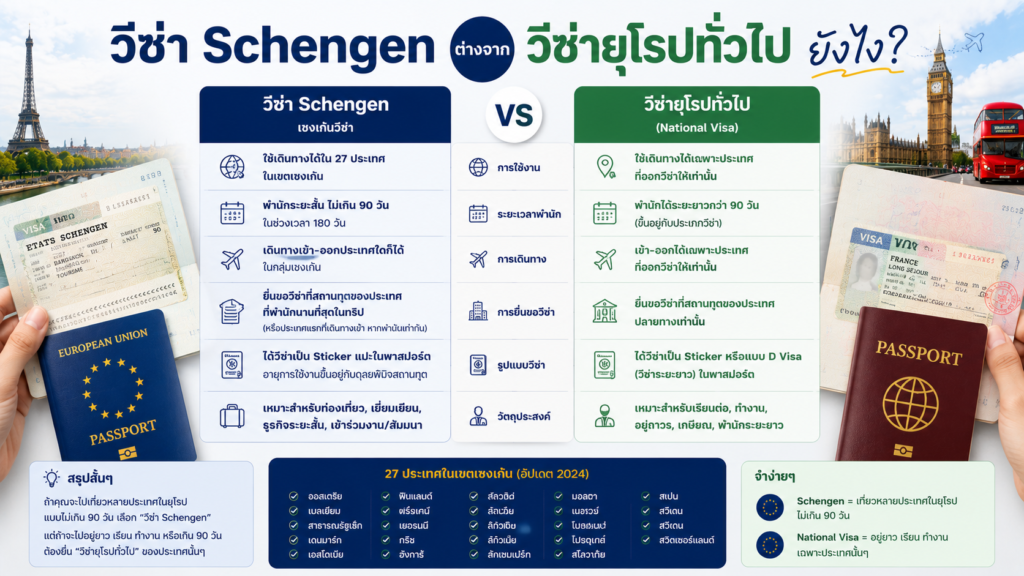 วีซ่า Schengen ต่างจากวีซ่ายุโรปทั่วไปยังไง