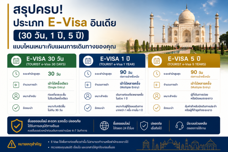 สรุปครบ! ประเภท E-Visa อินเดีย (30 วัน, 1 ปี, 5 ปี) แบบไหนเหมาะกับแผนการเดินทางของคุณ