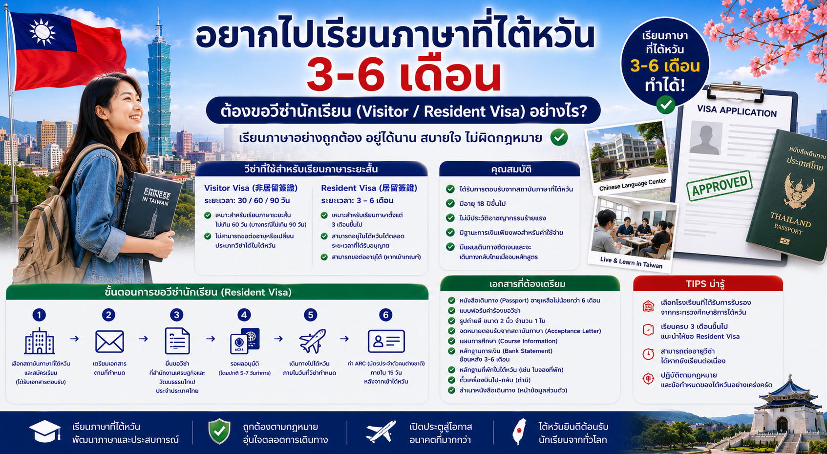 อยากไปเรียนภาษาที่ไต้หวัน 3-6 เดือน ต้องขอวีซ่านักเรียน (Visitor/Resident Visa) อย่างไร?