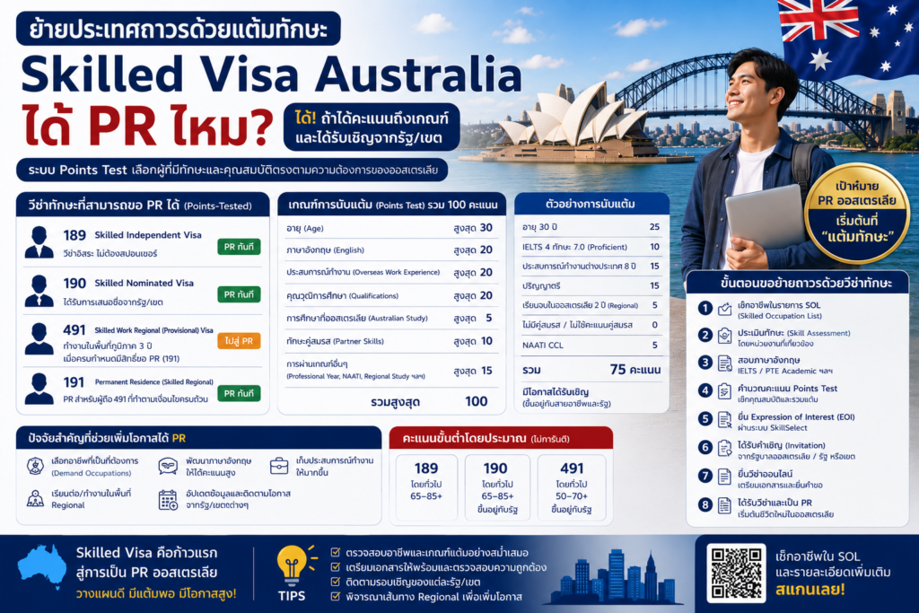 ย้ายประเทศถาวรด้วยแต้มทักษะ Skilled Visa Australia ได้ PR ไหม มีขั้นตอนนับแต้มอย่างไร