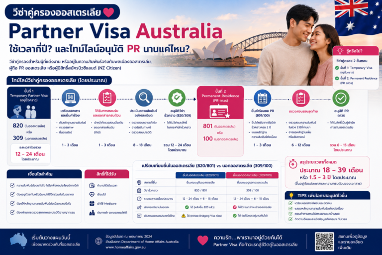วีซ่าคู่ครองออสเตรเลีย Partner Visa Australia ใช้เวลากี่ปี และไทม์ไลน์อนุมัติ PR นานแค่ไหน