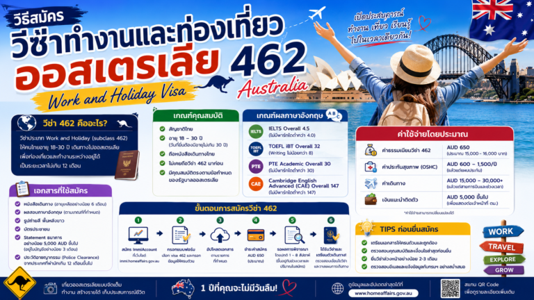 วิธีสมัครวีซ่าทำงานและท่องเที่ยวออสเตรเลีย Work and Holiday Visa 462 Australia เกณฑ์อายุและผลภาษา