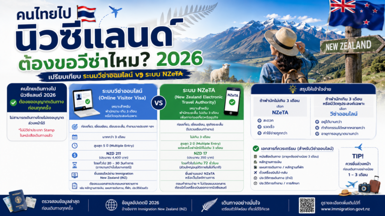 คนไทยไปนิวซีแลนด์ต้องขอวีซ่าไหม 2026 เปรียบเทียบระบบวีซ่าออนไลน์และระบบ NZeTA