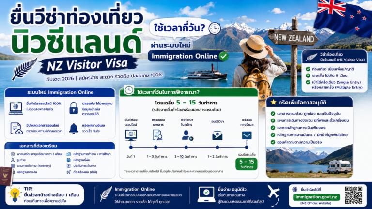 ยื่นวีซ่าท่องเที่ยวนิวซีแลนด์ NZ Visitor Visa ใช้เวลากี่วันผ่านระบบใหม่ Immigration Online ยื่นวีซ่าท่องเที่ยวนิวซีแลนด์ NZ Visitor Visa ใช้เวลากี่วันผ่านระบบใหม่ Immigration Online