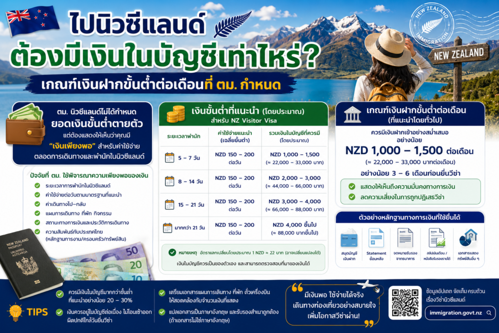 ไปนิวซีแลนด์ต้องมีเงินในบัญชีเท่าไหร่ เกณฑ์เงินฝากขั้นต่ำต่อเดือนที่ ตม. กำหนดคือเท่าไหร่