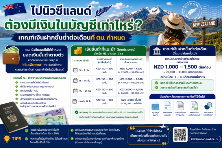 ไปนิวซีแลนด์ต้องมีเงินในบัญชีเท่าไหร่ เกณฑ์เงินฝากขั้นต่ำต่อเดือนที่ ตม. กำหนดคือเท่าไหร่