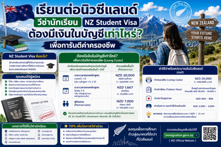 เรียนต่อนิวซีแลนด์ วีซ่านักเรียน NZ Student Visa ต้องมีเงินในบัญชีเท่าไหร่เพื่อการันตีค่าครองชีพ เรียนต่อนิวซีแลนด์ วีซ่านักเรียน NZ Student Visa ต้องมีเงินในบัญชีเท่าไหร่เพื่อการันตีค่าครองชีพ