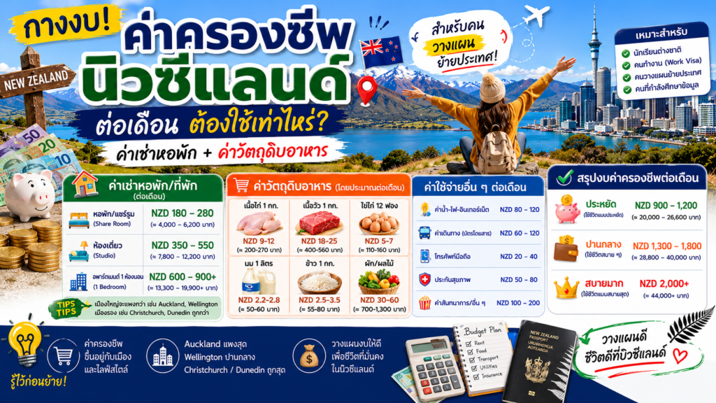 กางงบค่าครองชีพนิวซีแลนด์ต่อเดือน ค่าเช่าหอพัก ค่าวัดถุดิบอาหาร สำหรับคนวางแผนย้ายประเทศ