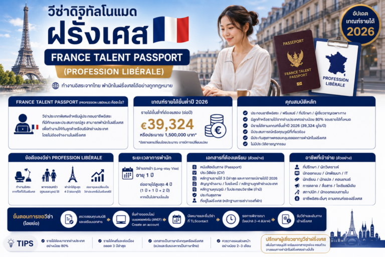 วีซ่าดิจิทัลโนแมดฝรั่งเศส France Talent Passport (Profession Libérale) เกณฑ์รายได้ 2026 วีซ่าดิจิทัลโนแมดฝรั่งเศส France Talent Passport (Profession Libérale) เกณฑ์รายได้ 2026