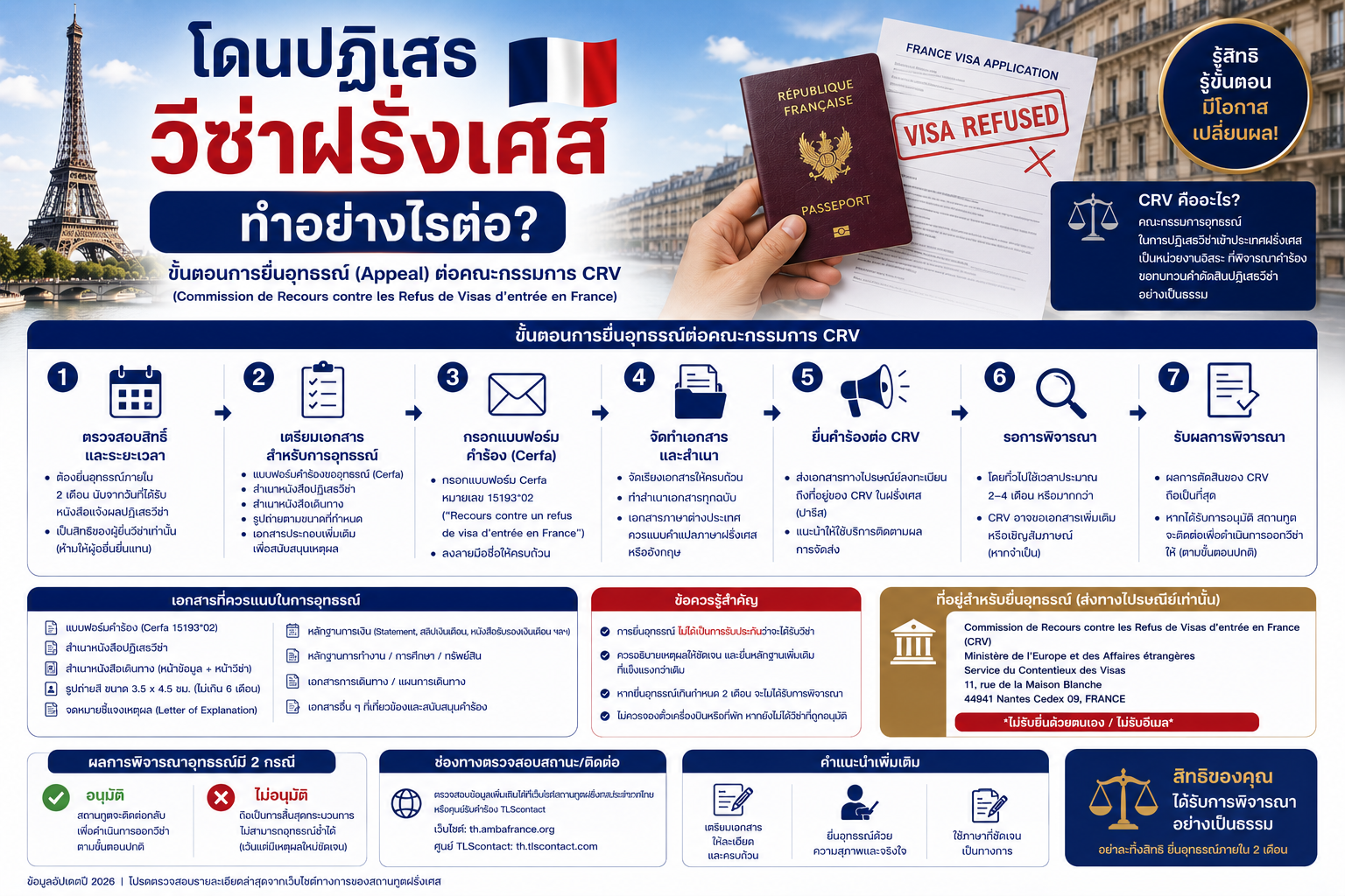 โดนปฏิเสธวีซ่าฝรั่งเศสทำอย่างไรต่อ ขั้นตอนการยื่นอุทธรณ์ (Appeal) ต่อคณะกรรมการ CRV