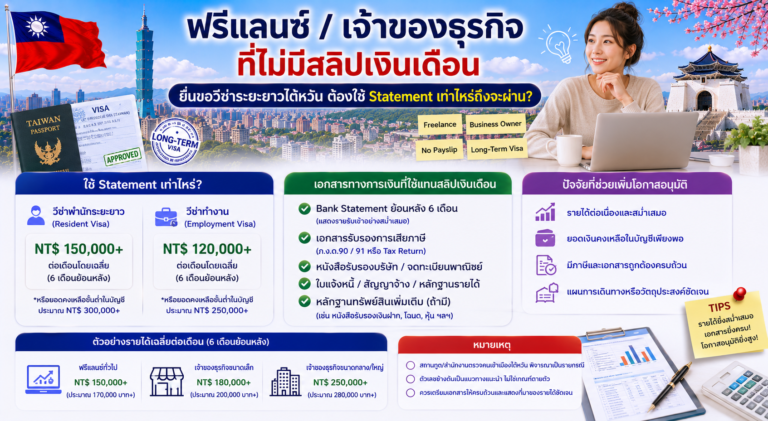 ฟรีแลนซ์ / เจ้าของธุรกิจที่ไม่มีสลิปเงินเดือน ยื่นขอวีซ่าระยะยาวไต้หวัน ต้องใช้ Statement เท่าไหร่ถึงจะผ่าน?