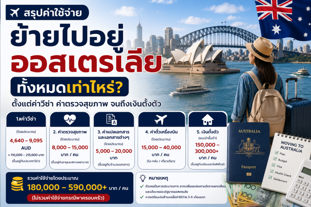 สรุปค่าใช้จ่ายย้ายไปอยู่ออสเตรเลียทั้งหมดเท่าไหร่ ตั้งแต่ค่าวีซ่า ค่าตรวจสุขภาพ จนถึงเงินตั้งตัว