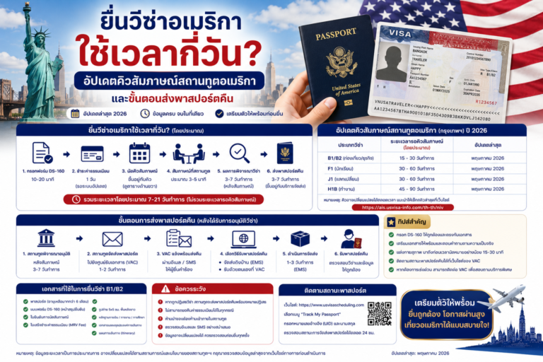 ยื่นวีซ่าอเมริกาใช้เวลากี่วัน อัปเดตคิวสัมภาษณ์สถานทูตอเมริกาและขั้นตอนส่งพาสปอร์ตคืน
