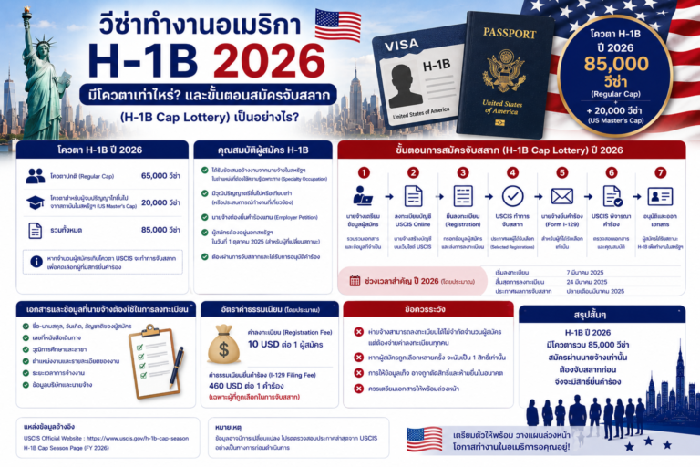 วีซ่าทำงานอเมริกา H-1B 2026 มีโควตาเท่าไหร่ และขั้นตอนสมัครจับสลาก (H-1B Cap Lottery) เป็นอย่างไร