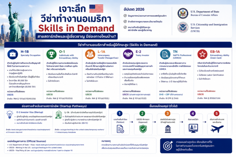เจาะลึกวีซ่าทำงานอเมริกา Skills in Demand สายสตาร์ทอัพและผู้เชี่ยวชาญ มีช่องทางไหนบ้าง