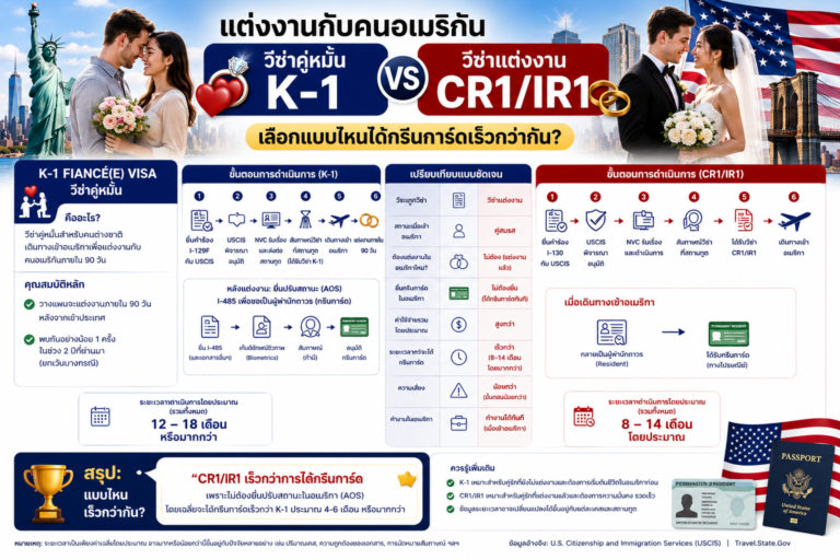 แต่งงานกับคนอเมริกัน วีซ่าคู่หมั้น K-1 vs วีซ่าแต่งงาน CR1/IR1 เลือกแบบไหนได้กรีนการ์ดเร็วกว่ากัน แต่งงานกับคนอเมริกัน วีซ่าคู่หมั้น K-1 vs วีซ่าแต่งงาน CR1/IR1 เลือกแบบไหนได้กรีนการ์ดเร็วกว่ากัน