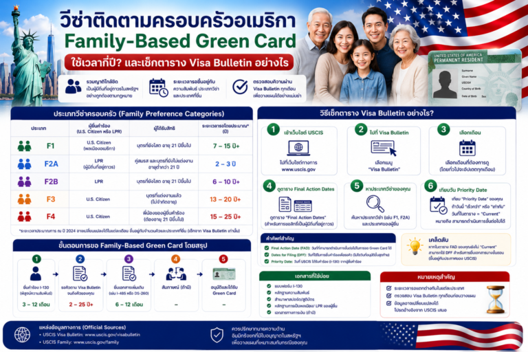 วีซ่าติดตามครอบครัวอเมริกา Family-Based Green Card ใช้เวลากี่ปี และเช็กตาราง Visa Bulletin อย่างไร