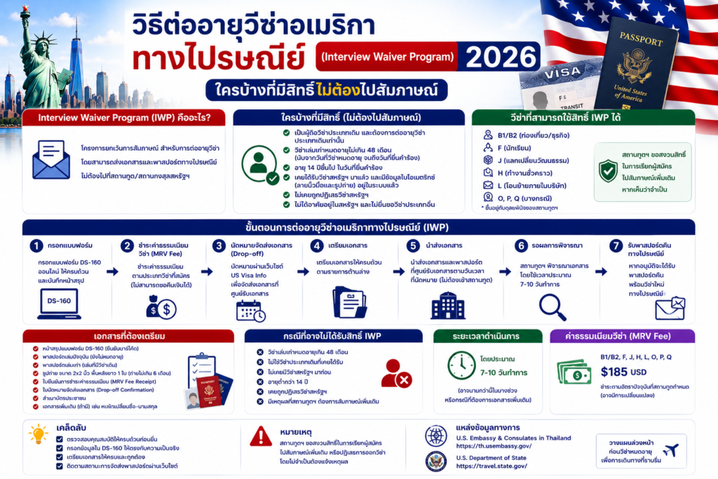 วิธีต่ออายุวีซ่าอเมริกาทางไปรษณีย์ (Interview Waiver Program) 2026 ใครบ้างที่มีสิทธิ์ไม่ต้องไปสัมภาษณ์