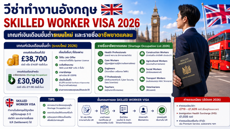 วีซ่าทำงานอังกฤษ Skilled Worker Visa 2026 เกณฑ์เงินเดือนขั้นต่ำระบบใหม่และรายชื่ออาชีพขาดแคลน