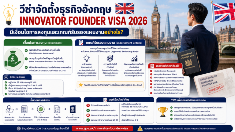 วีซ่าจัดตั้งธุรกิจอังกฤษ Innovator Founder Visa 2026 มีเงื่อนไขการลงทุนและเกณฑ์รับรองแผนงานอย่างไร วีซ่าจัดตั้งธุรกิจอังกฤษ Innovator Founder Visa 2026 มีเงื่อนไขการลงทุนและเกณฑ์รับรองแผนงานอย่างไร