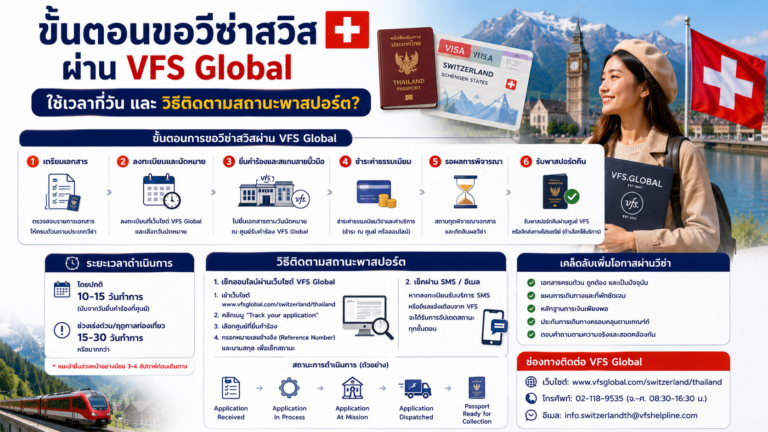 ขั้นตอนขอวีซ่าสวิสผ่าน VFS Global ใช้เวลากี่วัน และวิธีติดตามสถานะพาสปอร์ต