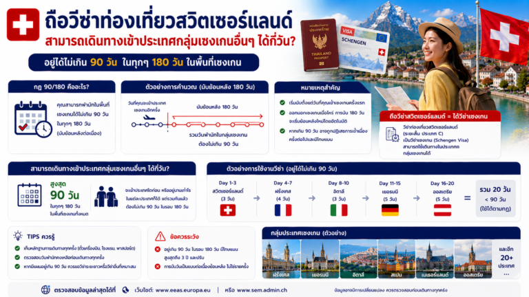 ถือวีซ่าท่องเที่ยวสวิตเซอร์แลนด์ สามารถเดินทางเข้าประเทศกลุ่มเชงเกนอื่นๆ ได้กี่วัน ถือวีซ่าท่องเที่ยวสวิตเซอร์แลนด์ สามารถเดินทางเข้าประเทศกลุ่มเชงเกนอื่นๆ ได้กี่วัน
