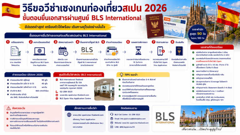 วิธีขอวีซ่าเชงเกนท่องเที่ยวสเปน 2026 ขั้นตอนยื่นเอกสารผ่านศูนย์ BLS International