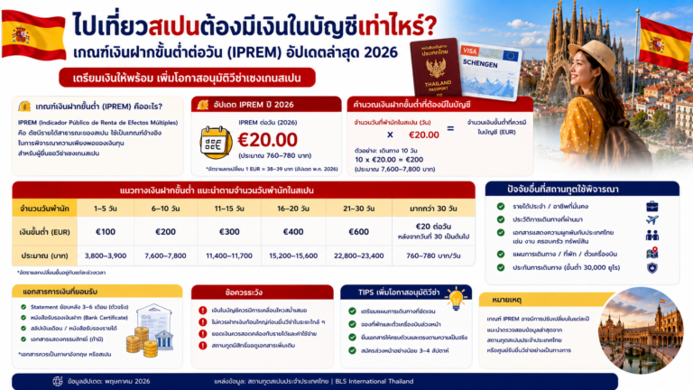 ไปเที่ยวสเปนต้องมีเงินในบัญชีเท่าไหร่ เกณฑ์เงินฝากขั้นต่ำต่อวัน (IPREM) อัปเดตล่าสุด