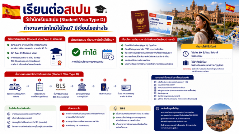 เรียนต่อสเปน วีซ่านักเรียนสเปน (Student Visa Type D) ทำงานพาร์ทไทม์ได้ไหม มีเงื่อนไขอย่างไร
