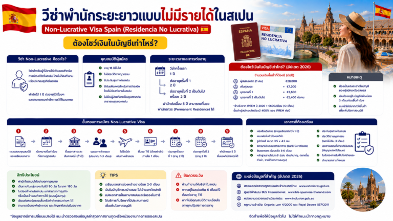 วีซ่าพำนักระยะยาวแบบไม่มีรายได้ในสเปน Non-Lucrative Visa Spain ต้องโชว์เงินในบัญชีเท่าไหร่