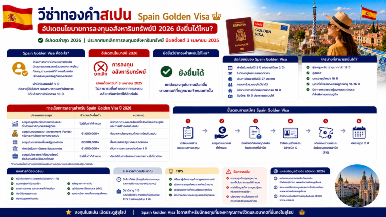 วีซ่าทองคำสเปน Spain Golden Visa อัปเดตนโยบายการลงทุนอสังหาริมทรัพย์ปี 2026 ยังยื่นได้ไหม