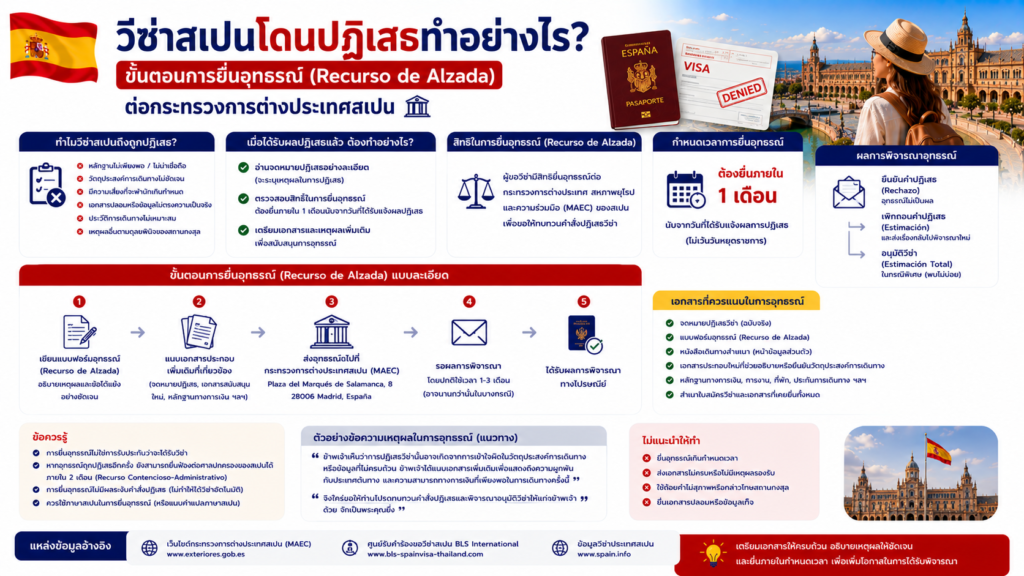วีซ่าสเปนโดนปฏิเสธทำอย่างไร ขั้นตอนการยื่นอุทธรณ์ (Recurso de Alzada) ต่อกระทรวงการต่างประเทศสเปน