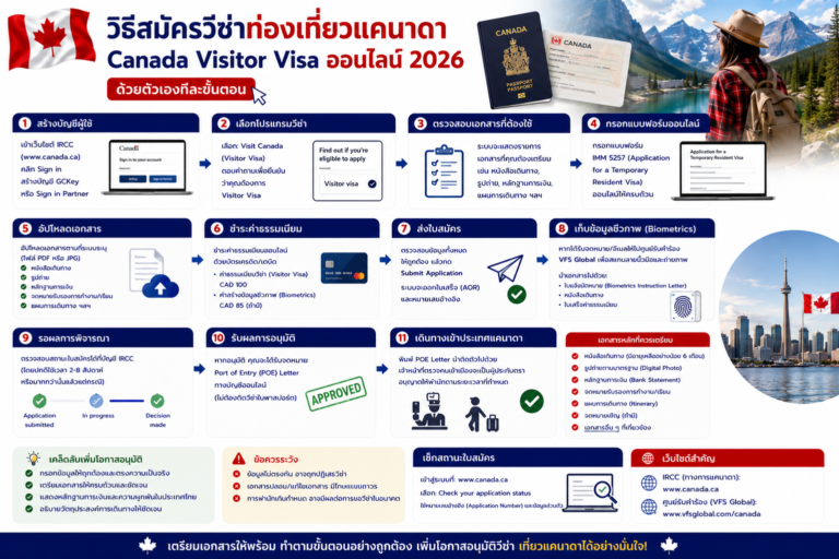 วิธีสมัครวีซ่าท่องเที่ยวแคนาดา Canada Visitor Visa ออนไลน์ 2026 ด้วยตัวเองทีละขั้นตอน