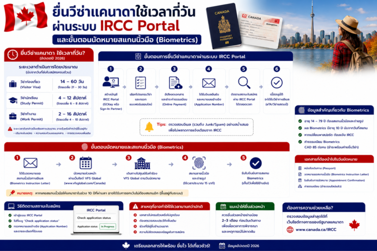ยื่นวีซ่าแคนาดาใช้เวลากี่วันผ่านระบบ IRCC Portal และขั้นตอนนัดหมายสแกนนิ้วมือ (Biometrics)