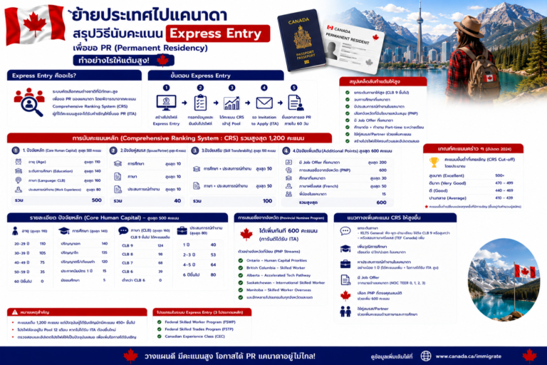 ย้ายประเทศไปแคนาดา สรุปวิธีนับคะแนน Express Entry เพื่อขอ PR (Permanent Residency) ทำอย่างไรให้แต้มสูง