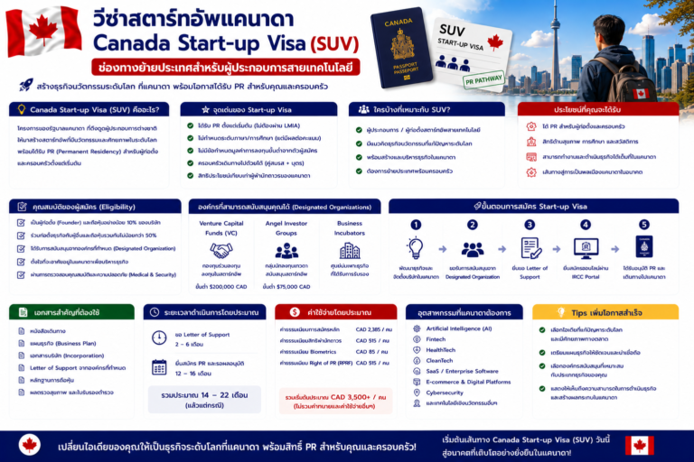 วีซ่าสตาร์ทอัพแคนาดา Canada Start-up Visa (SUV) ช่องทางย้ายประเทศสำหรับผู้ประกอบการสายเทคโนโลยี