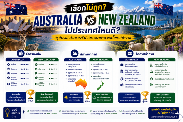 เลือกไม่ถูก? Australia vs New Zealand ไปประเทศไหนดี สรุปค่าครองชีพ สภาพอากาศ และโอกาสทำงาน