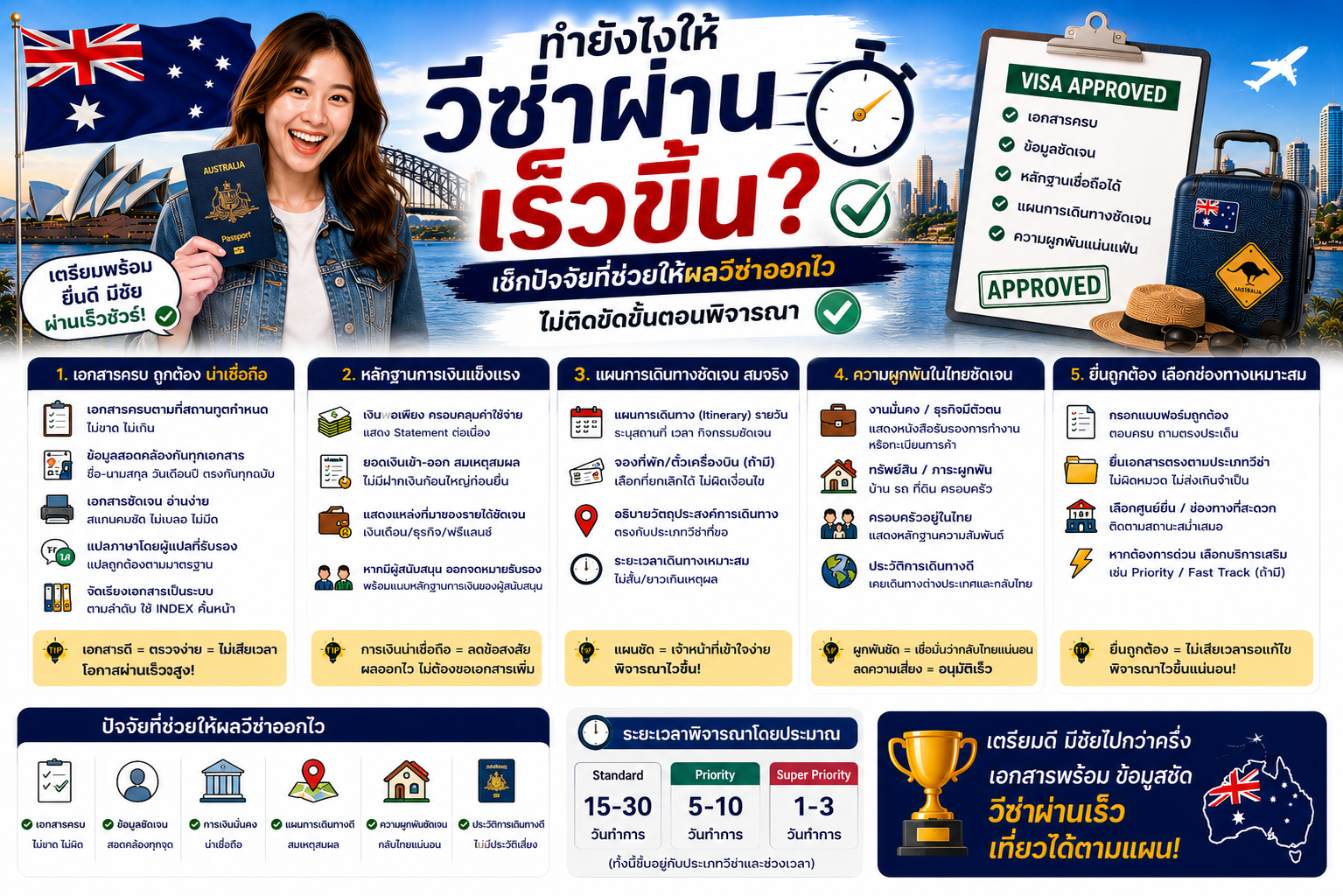 ทำยังไงให้วีซ่าผ่านเร็วขึ้น? เช็กปัจจัยที่ช่วยให้ผลวีซ่าออกไว ไม่ติดขัดขั้นตอนพิจารณา